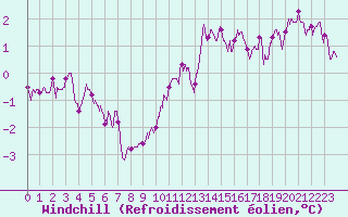 Courbe du refroidissement olien pour Orlans (45)
