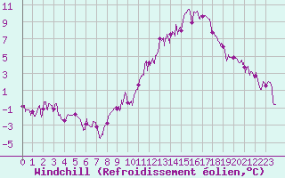 Courbe du refroidissement olien pour Lyon - Saint-Exupry (69)