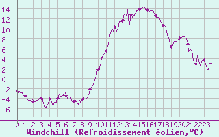 Courbe du refroidissement olien pour Blois (41)