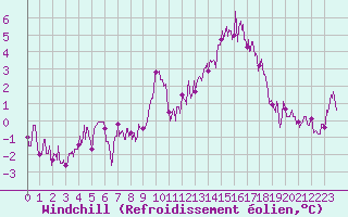 Courbe du refroidissement olien pour Guret Saint-Laurent (23)