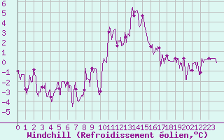 Courbe du refroidissement olien pour Bourg-Saint-Maurice (73)