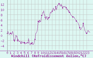 Courbe du refroidissement olien pour Formigures (66)