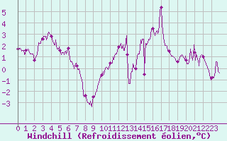 Courbe du refroidissement olien pour Alenon (61)