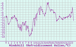 Courbe du refroidissement olien pour Formigures (66)