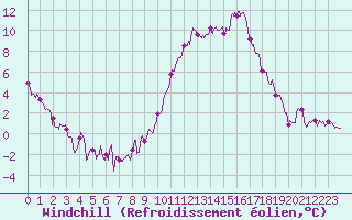 Courbe du refroidissement olien pour Guret Saint-Laurent (23)