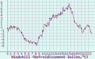 Courbe du refroidissement olien pour Belvs (24)