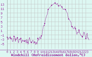Courbe du refroidissement olien pour Aurillac (15)