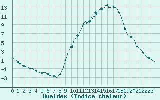 Courbe de l'humidex pour Albi (81)