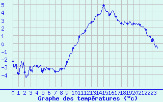Courbe de tempratures pour Ble / Mulhouse (68)