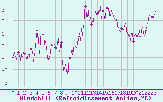Courbe du refroidissement olien pour Alenon (61)