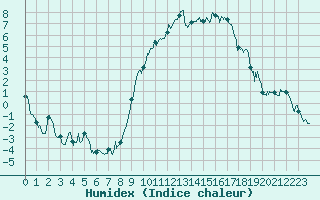 Courbe de l'humidex pour Ble / Mulhouse (68)