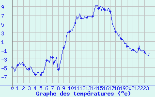 Courbe de tempratures pour Saint-Germain-l
