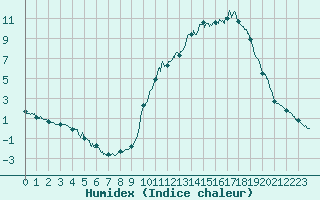 Courbe de l'humidex pour Brianon (05)