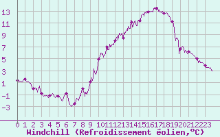 Courbe du refroidissement olien pour Gourdon (46)