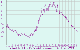 Courbe du refroidissement olien pour Cap de la Hve (76)