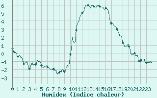 Courbe de l'humidex pour Annecy (74)