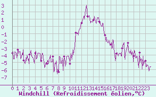 Courbe du refroidissement olien pour Brianon (05)