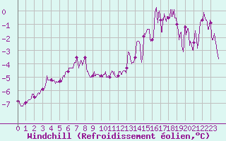Courbe du refroidissement olien pour Mont-Saint-Vincent (71)