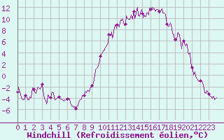 Courbe du refroidissement olien pour Aurillac (15)