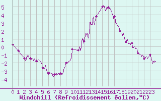Courbe du refroidissement olien pour Auxerre-Perrigny (89)