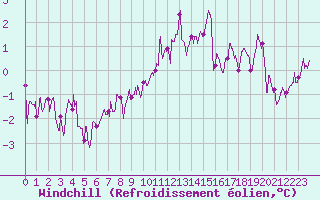 Courbe du refroidissement olien pour Belfort-Dorans (90)