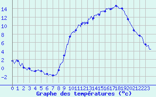 Courbe de tempratures pour Torpes (71)