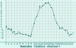 Courbe de l'humidex pour Aubenas - Lanas (07)