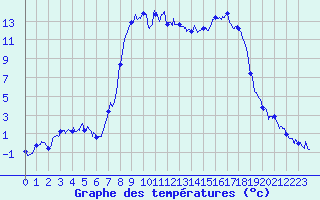 Courbe de tempratures pour Figari (2A)