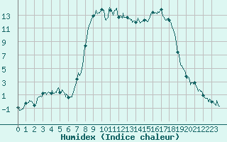 Courbe de l'humidex pour Figari (2A)