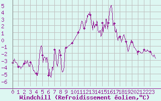 Courbe du refroidissement olien pour Orlans (45)