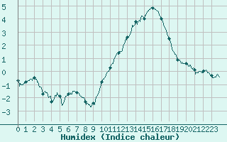 Courbe de l'humidex pour Chteaudun (28)