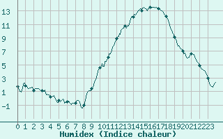 Courbe de l'humidex pour Bourges (18)