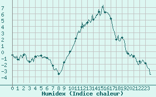 Courbe de l'humidex pour Dole-Tavaux (39)