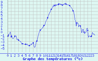 Courbe de tempratures pour Nancy - Essey (54)