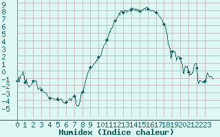 Courbe de l'humidex pour Nancy - Essey (54)