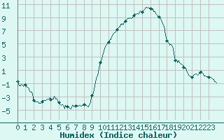 Courbe de l'humidex pour Bziers Cap d'Agde (34)