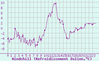Courbe du refroidissement olien pour Aurillac (15)