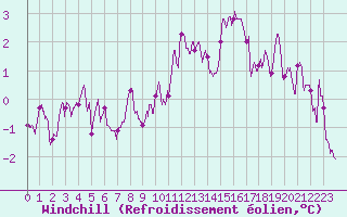 Courbe du refroidissement olien pour Dijon / Longvic (21)
