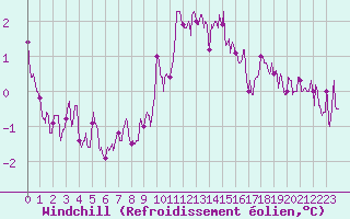 Courbe du refroidissement olien pour Ste (34)