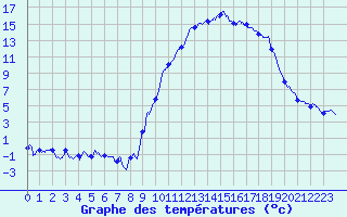 Courbe de tempratures pour Formigures (66)