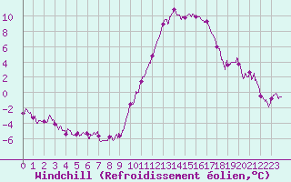Courbe du refroidissement olien pour Biarritz (64)