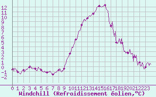 Courbe du refroidissement olien pour Istres (13)