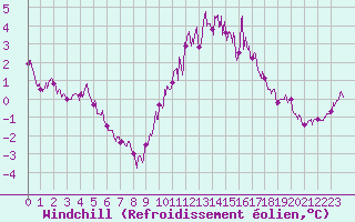 Courbe du refroidissement olien pour Langres (52) 