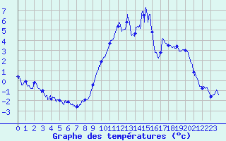 Courbe de tempratures pour Jarsy (73)
