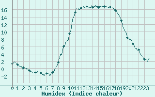 Courbe de l'humidex pour Le Luc - Cannet des Maures (83)