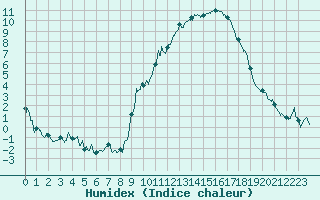 Courbe de l'humidex pour Lyon - Bron (69)