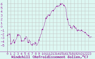 Courbe du refroidissement olien pour Valence (26)