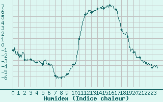 Courbe de l'humidex pour Brianon (05)