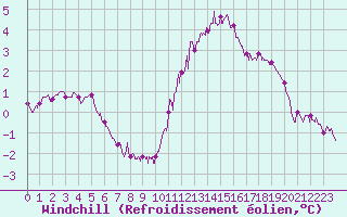 Courbe du refroidissement olien pour Rochefort Saint-Agnant (17)