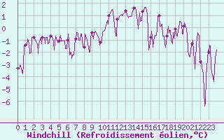 Courbe du refroidissement olien pour Annecy (74)
